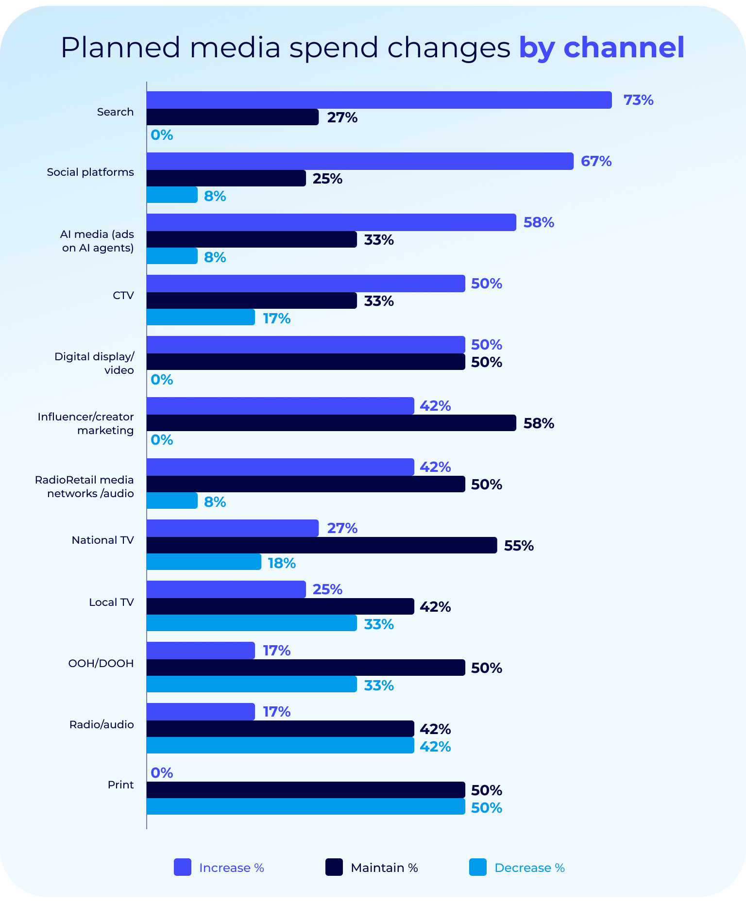 Planned media spend changes by channel