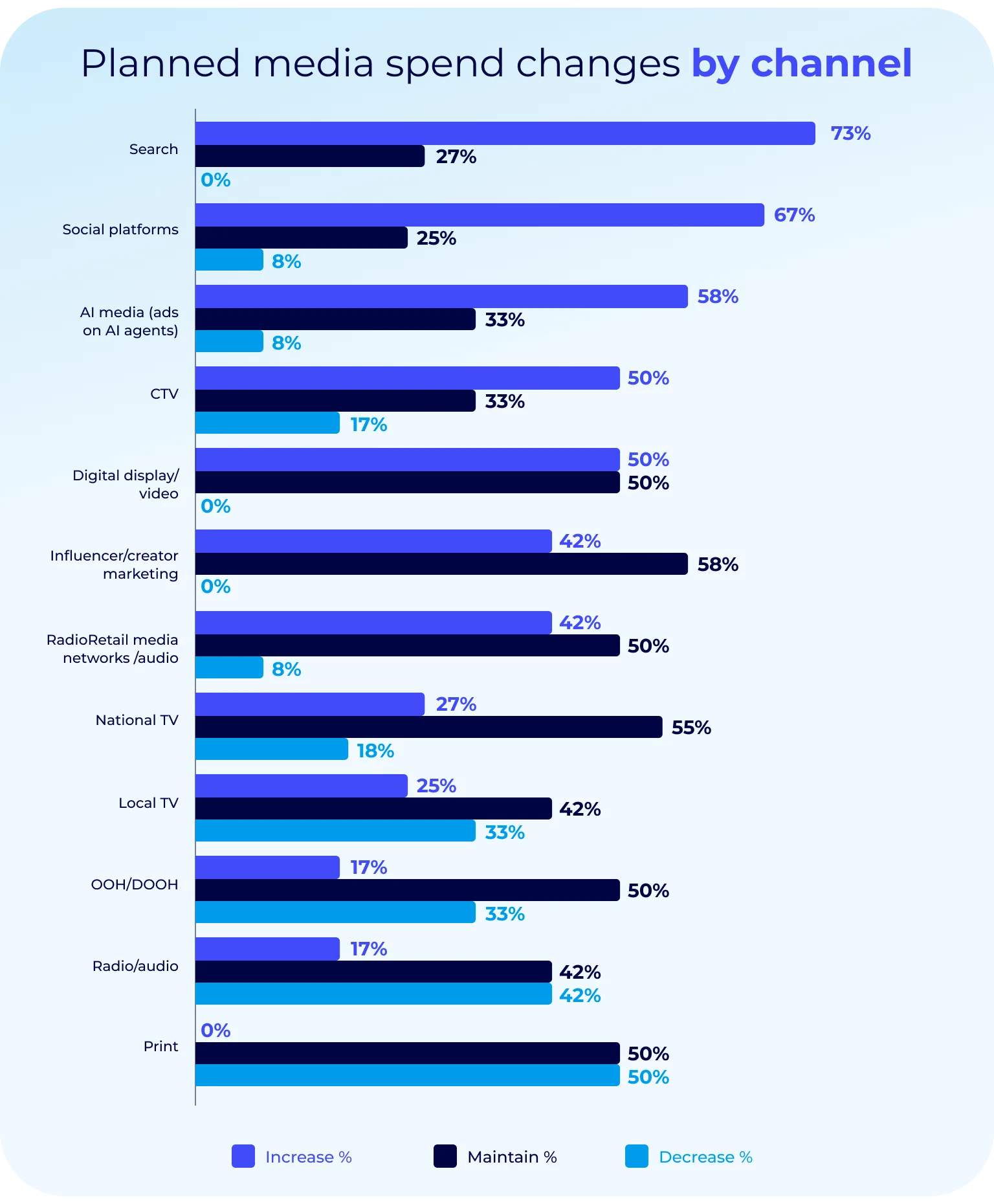 Planned media spend changes by channel