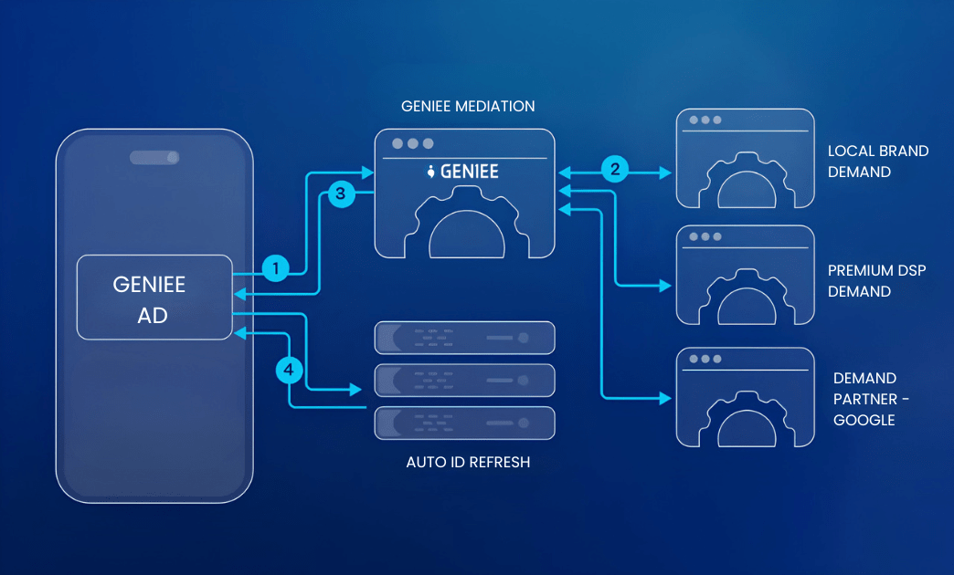 Geniee SDK - Illustration