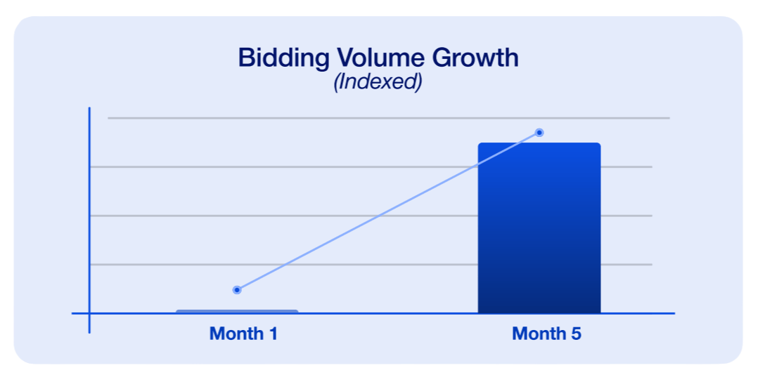 Geniee bidder graph