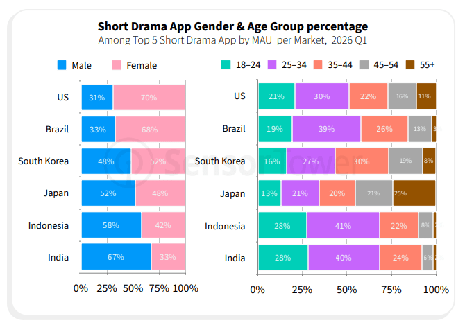 a bar graph showing the demographics of short drama apps users