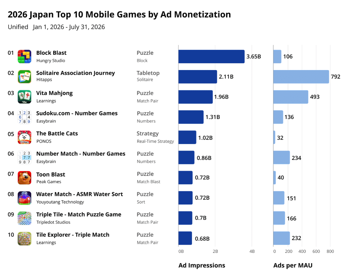 2026 top mobile games by ad monetization in japan