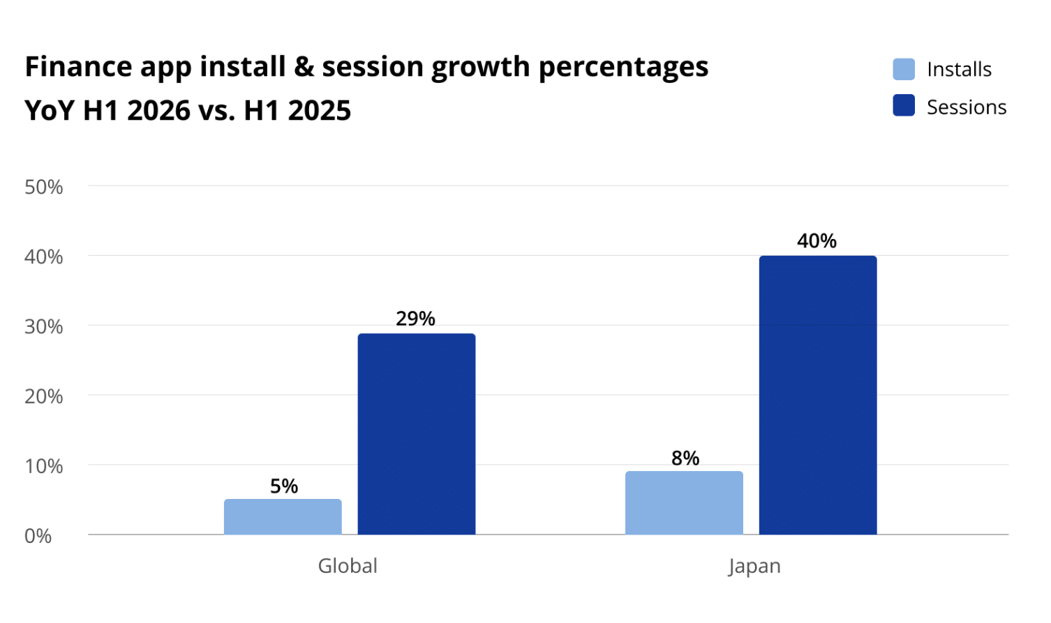 finance app install and session growth - HY26 vs HY25